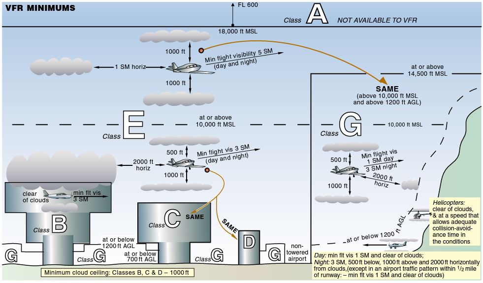 Flying In An Uncontrolled Airspace - Aviation For Aviators