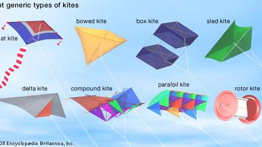 types-kites-copy - Aviation for Aviators