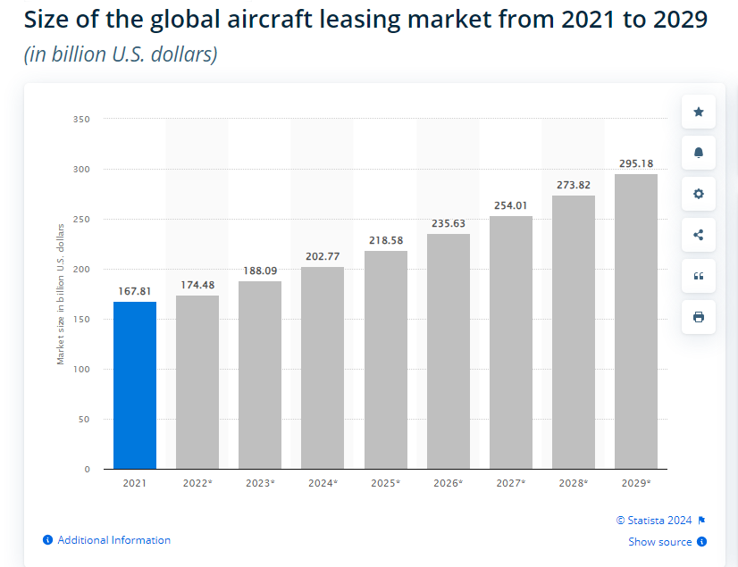 Top 10 World’s Best Aviation Lease Finance Companies